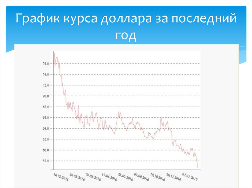 График курса доллара за месяц