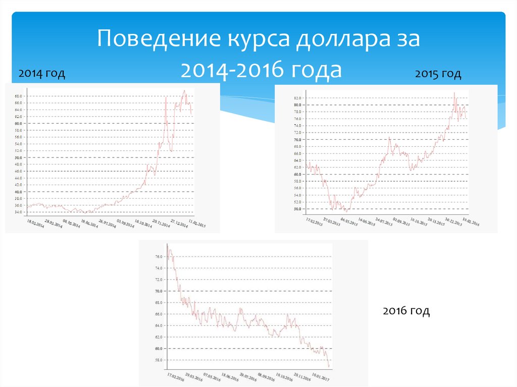 Курс доллара в 2014