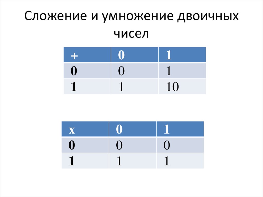 Двоичное умножение. Сложение и умножение двоичных чисел. Сложение и вычитание двоичных чисел. Сложение вычитание и умножение двоичных чисел. Умножение двоичных чисел.