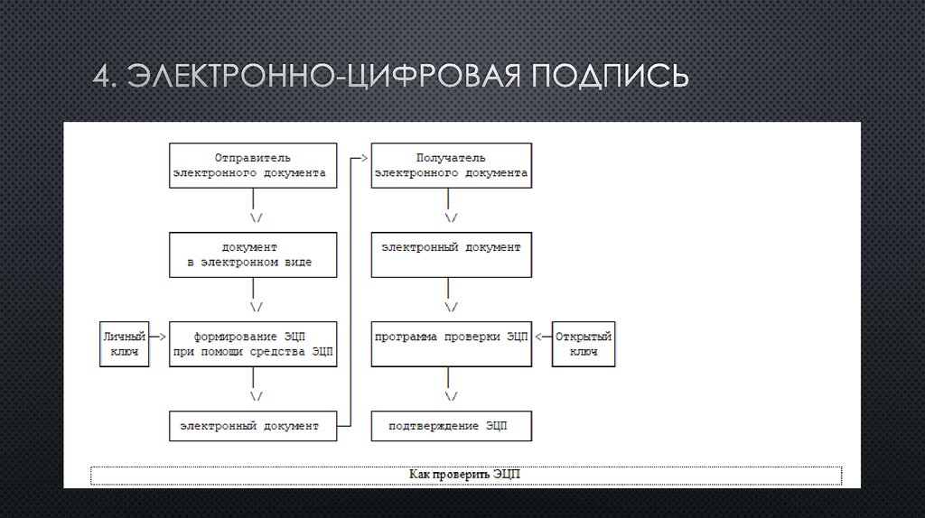 Опишите процесс применения электронной цифровой подписи используя рисунок