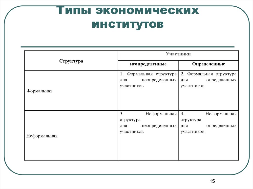 Экономические институты современного общества образуют комплекс норм план