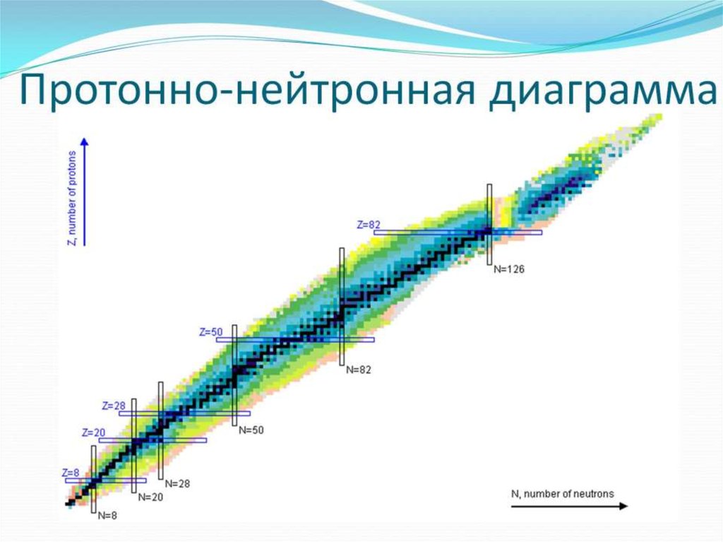 Карта атомных ядер