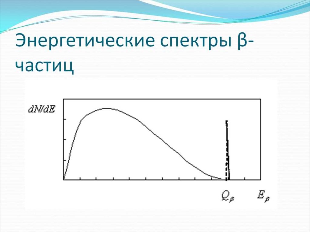 Спектральная энергия. Энергетический спектр Альфа излучения. Энергетический спектр бета частиц. Энергетические спектры бета излучения. Энергетический спектр электронов при бета распаде.