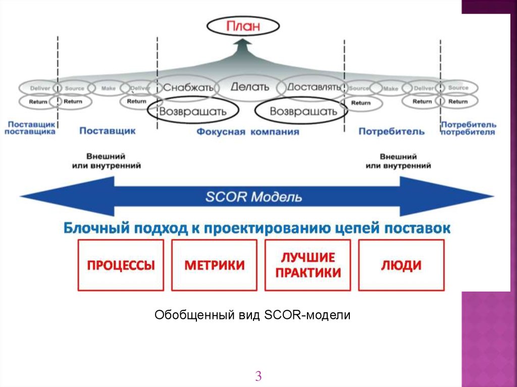 Планы снабжения. Scor модель цепи поставок. Структура scor модели цепи поставок.. Процессы поставщика модель scor. Референтная модель scor.