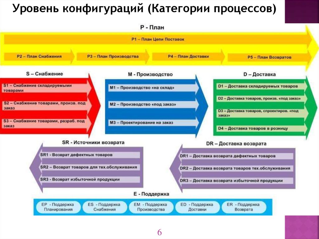 План снабжения это