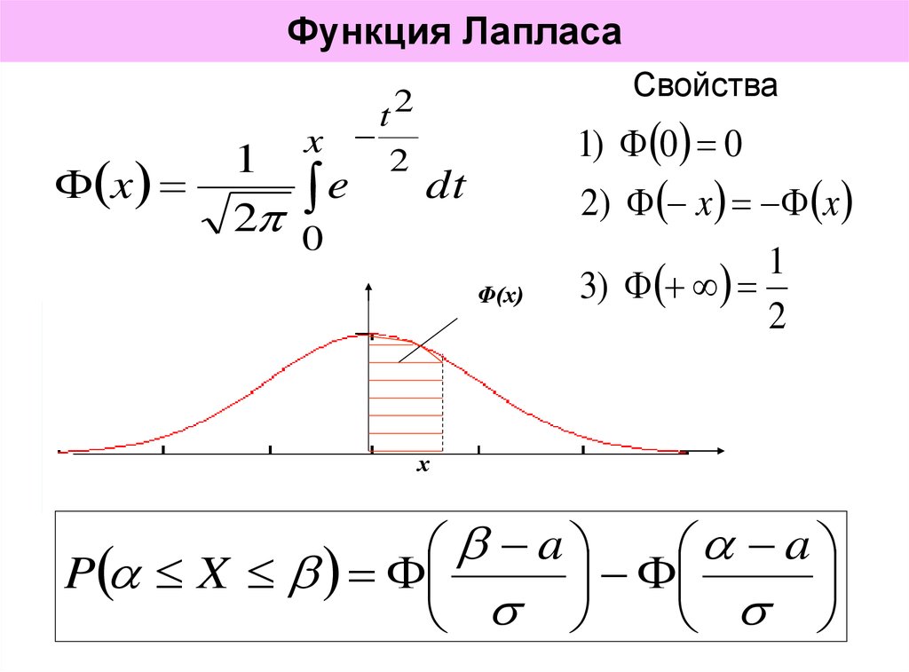 Таблица функций ф. Таблица функции Лапласа ф0. Функция распределения Лапласа таблица. Функция плотности распределения Лапласа. Таблица значений дифференциальной функции Лапласа.