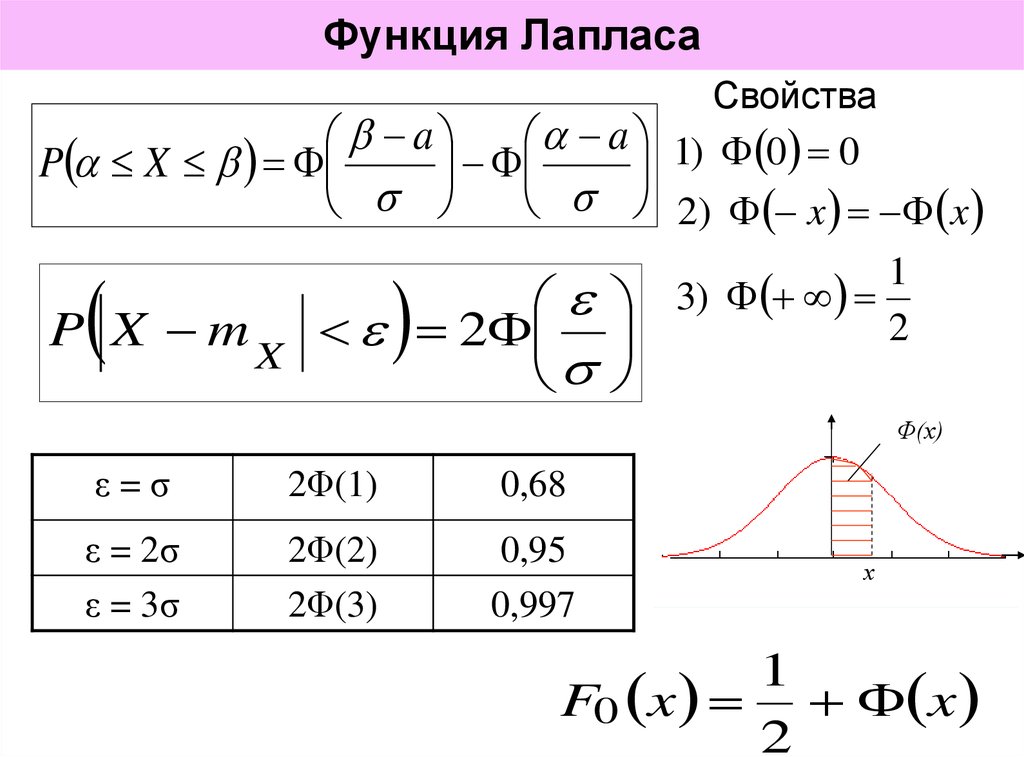 Таблица функций ф. Функция Лапласа от бесконечности. Распределение Лапласа график функции распределения. Функция Лапласа для нормального распределения. Распределение Лапласа случайной величины.