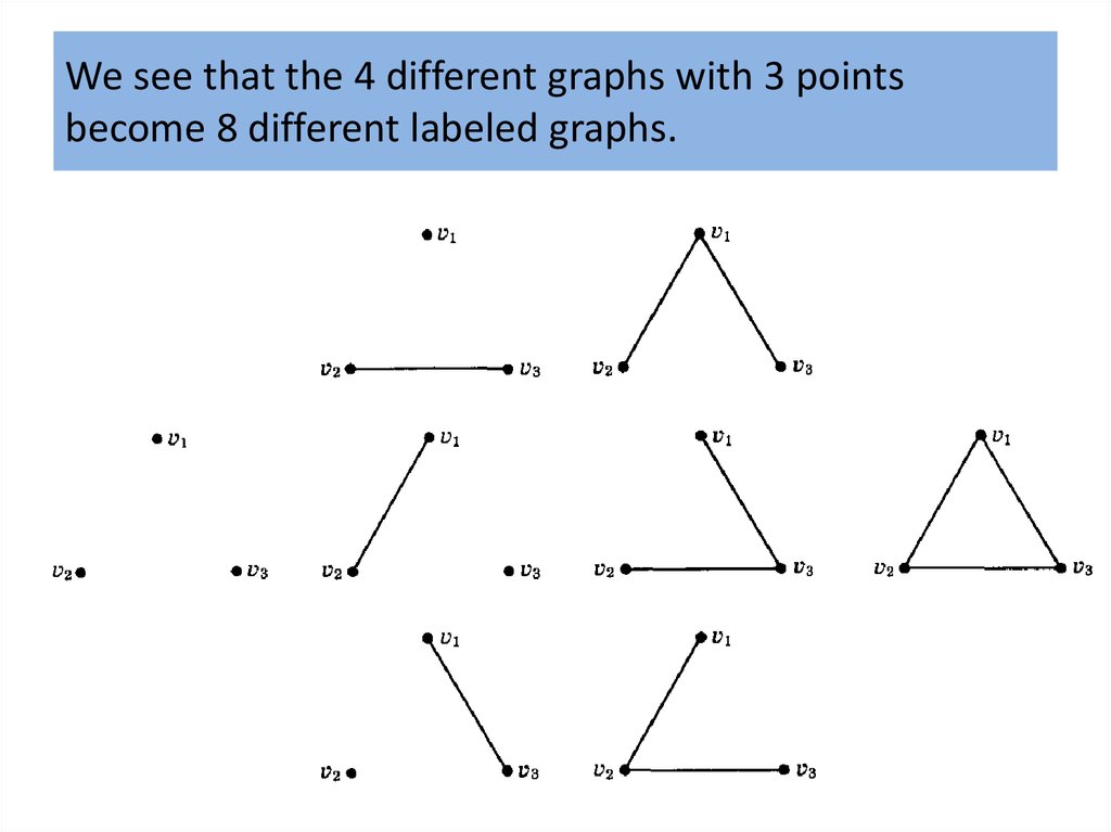 We see that the 4 different graphs with 3 points become 8 different labeled graphs.