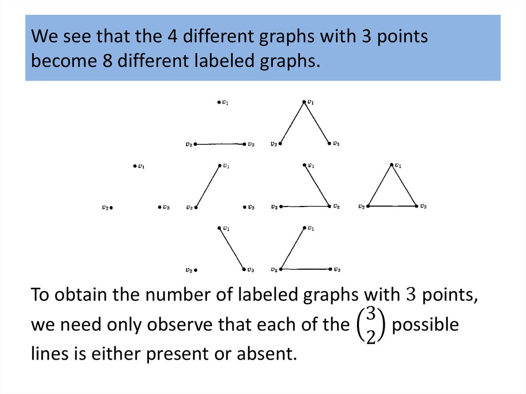 We see that the 4 different graphs with 3 points become 8 different labeled graphs.