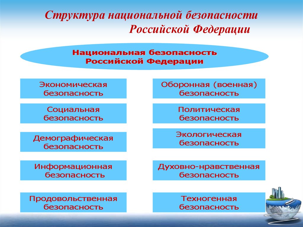 Виды национальной безопасности. Структура национальной безопасности РФ. Структурные компоненты национальной безопасности. Структура системы национальной безопасности РФ. Структура национальной безопасности РФ схема.