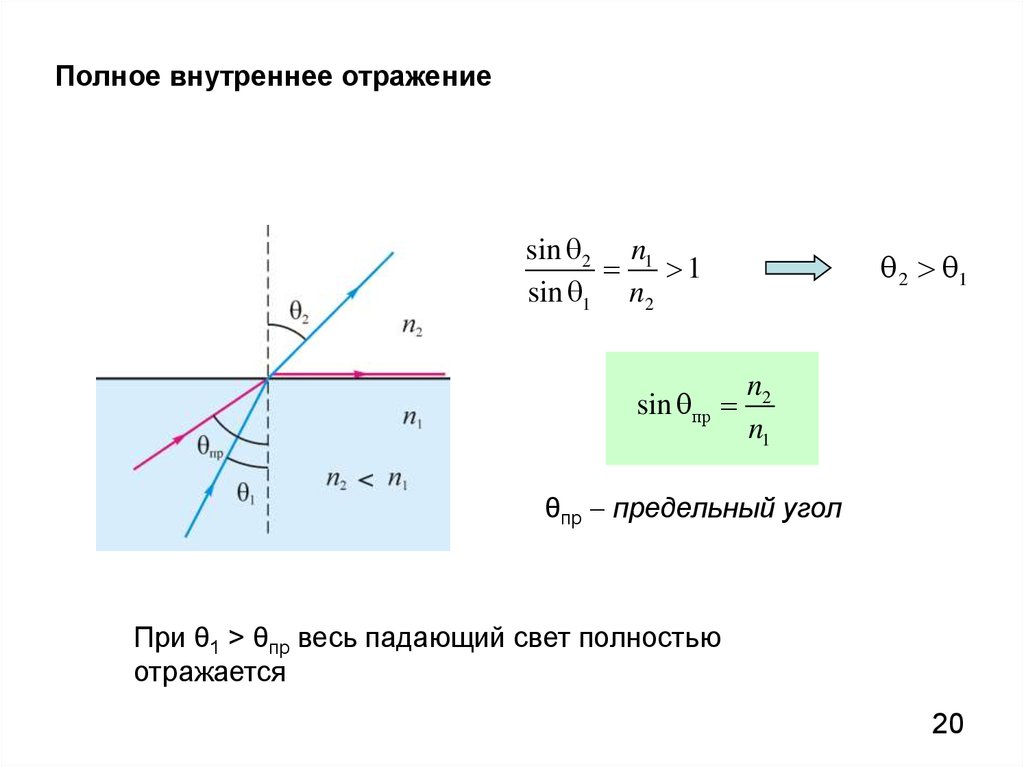 Что такое предельный угол полного внутреннего отражения