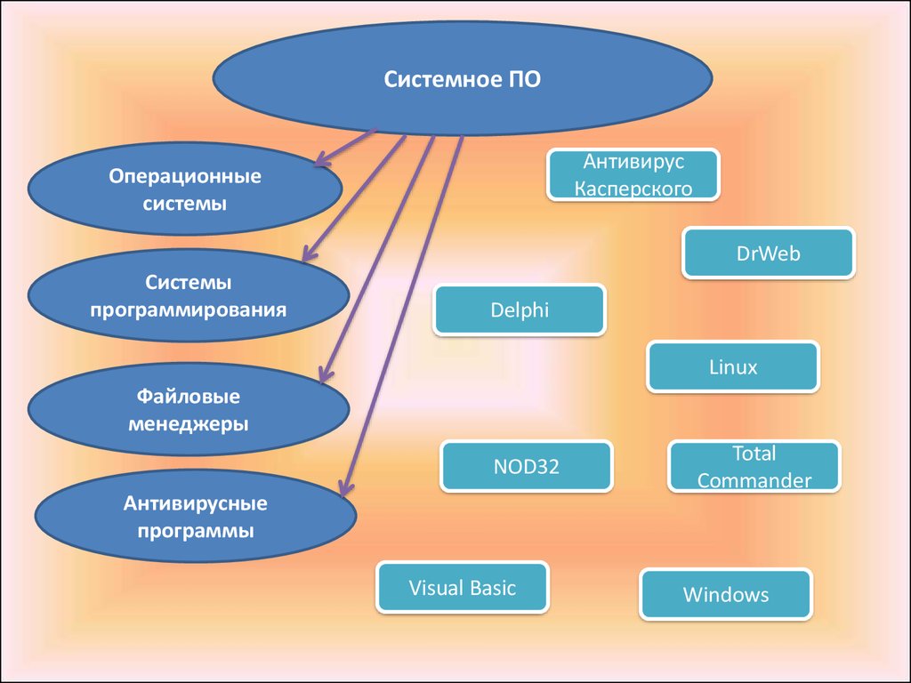 Программное обеспечение компьютера презентация. Антивирус это система программирования. Подсистемыческой СИСТЕМЫСИСТЕМЫ. Системное по total.