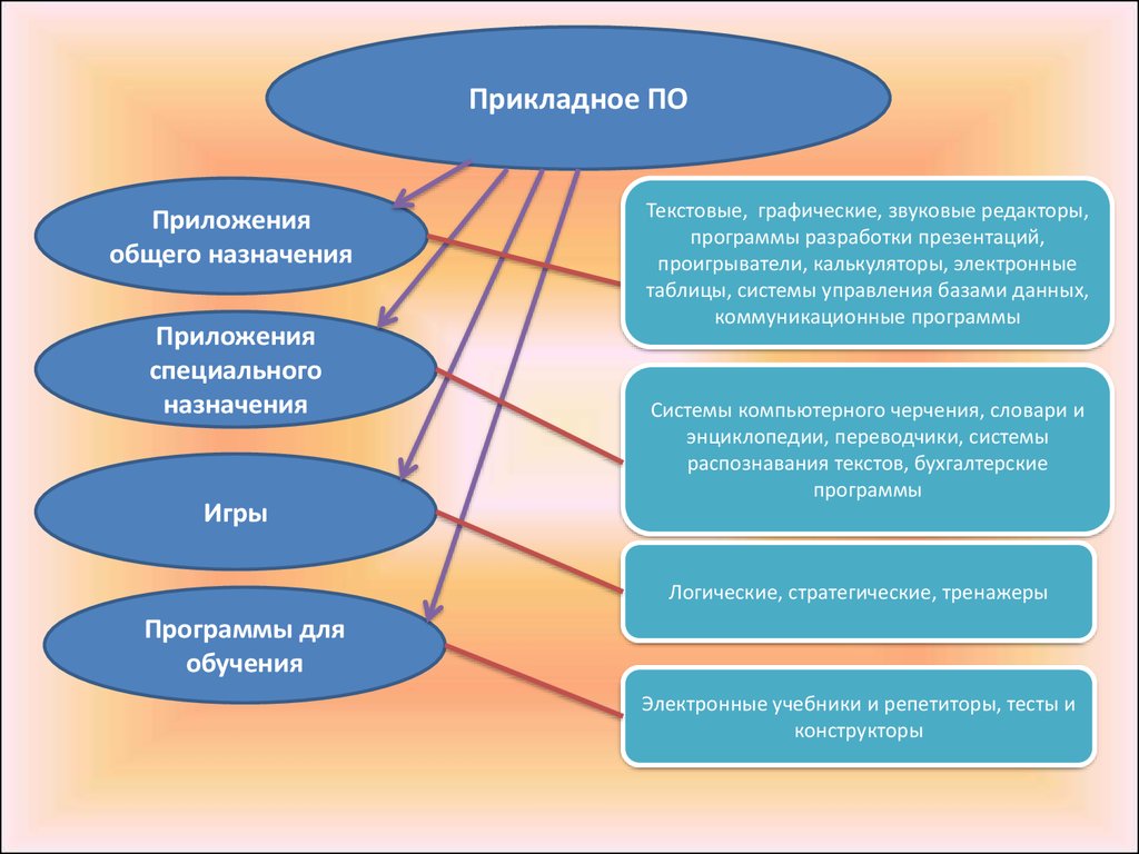 Программы специального назначения. Прикладное программное обеспечение специального назначения. Назначение прикладных программ. Кто использует прикладные программы общего назначения. Приложения общего назначения.