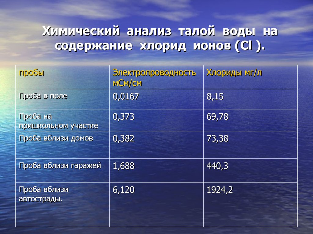 Хлориды в воде. Хлориды в воде норма. Хлориды в питьевой воде. Содержание хлоридов в воде норма. Норма хлоридов в питьевой воде.