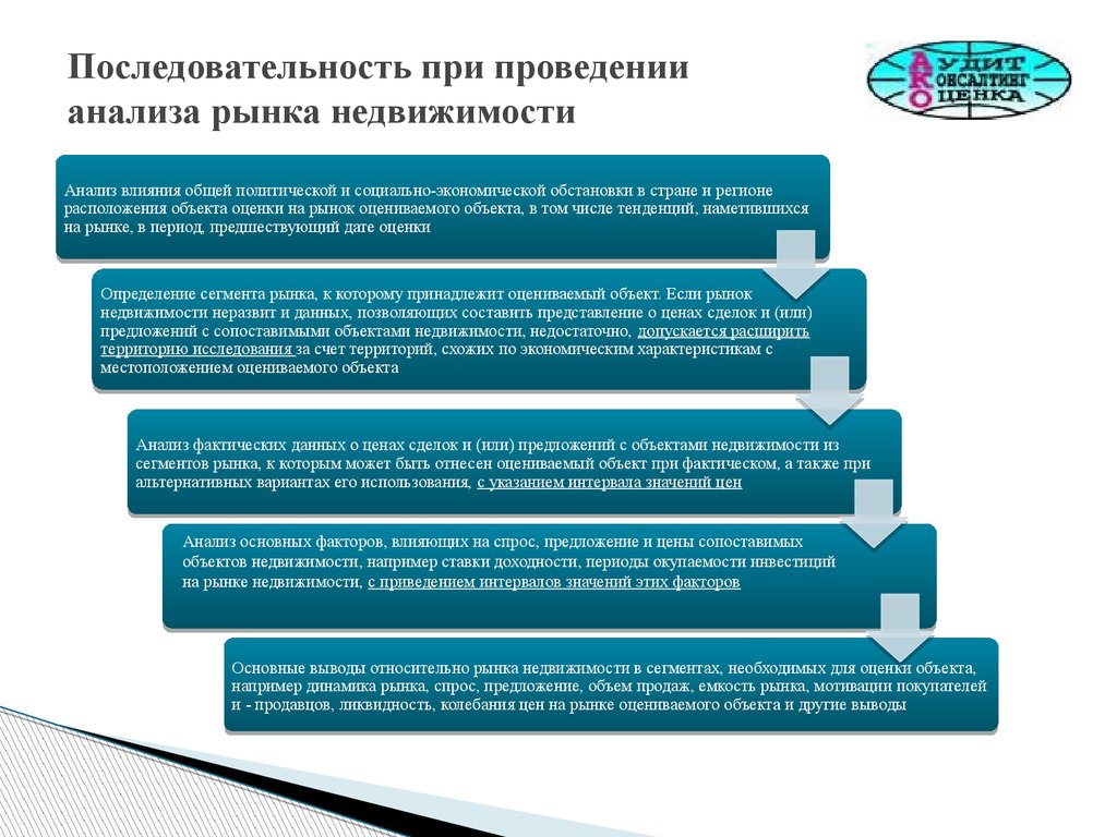 Анализ недвижимости. Порядок этапов анализа рынка. Анализ рынка недвижимости. Последовательность анализа рынка недвижимости. Последовательность исследования рынка.