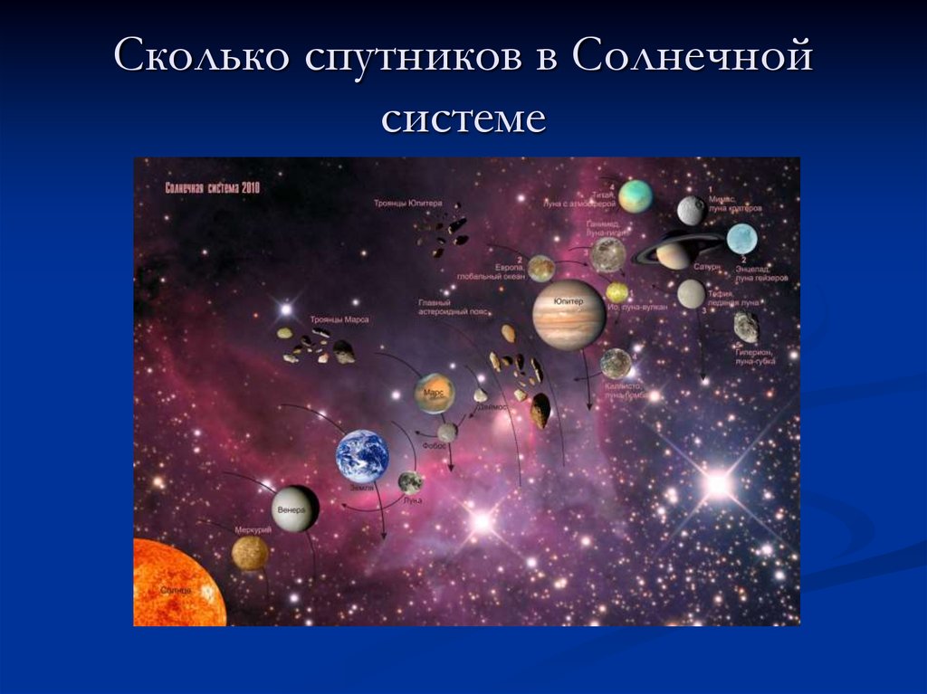 Сколько звезд в солнечной системе число. Планеты и спутники солнечной системы. Спутники планет солнечной системы. Солнечная система спутники планет солнечной системы. Планеты b b[ cgenybrb солнечной системы.