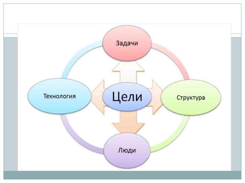 Организация как система. Неразрывная взаимосвязь внутренних переменных организации. Организация внутренней среды: цели, задачи, технологии:. Структура целей и задач. Схема организации цели технология структура задачи.