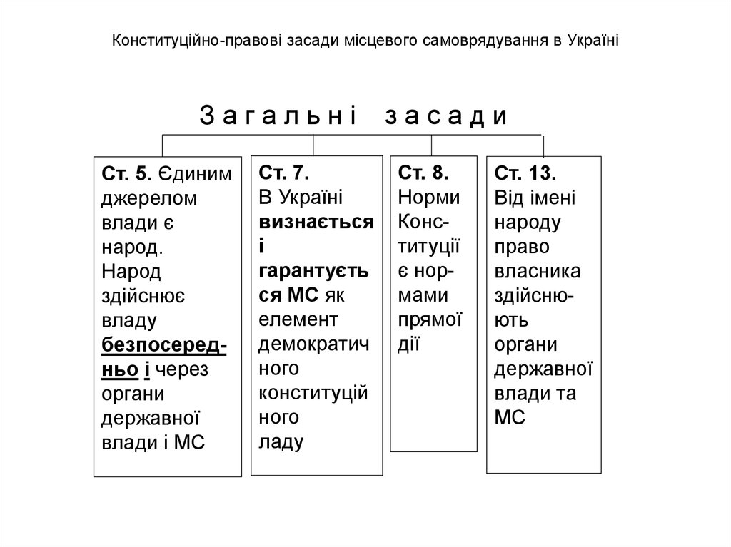 Конституційно-правові засади місцевого самоврядування в Україні