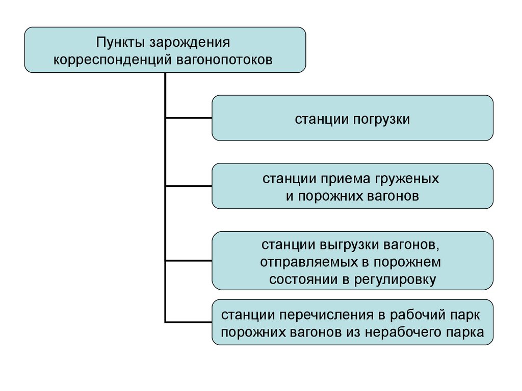 Что относится к нарушениям плана формирования поездов