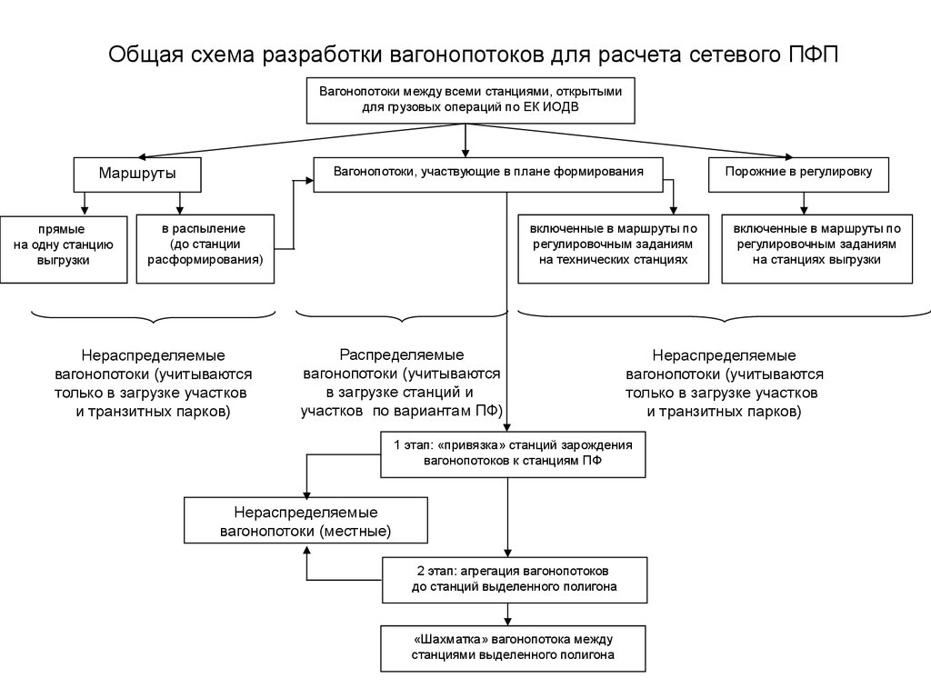 Диаграмма вагонопотоков станции