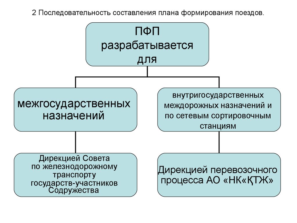 План формирования это