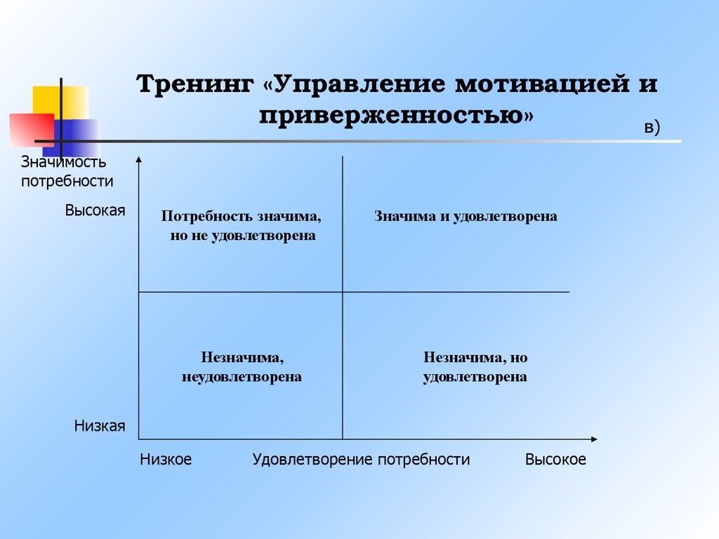 Значимо выше значимо ниже. Тренинг по мотивации персонала. План тренинга по мотивации. Тренинг управление мотивацией. Модель тренинга.