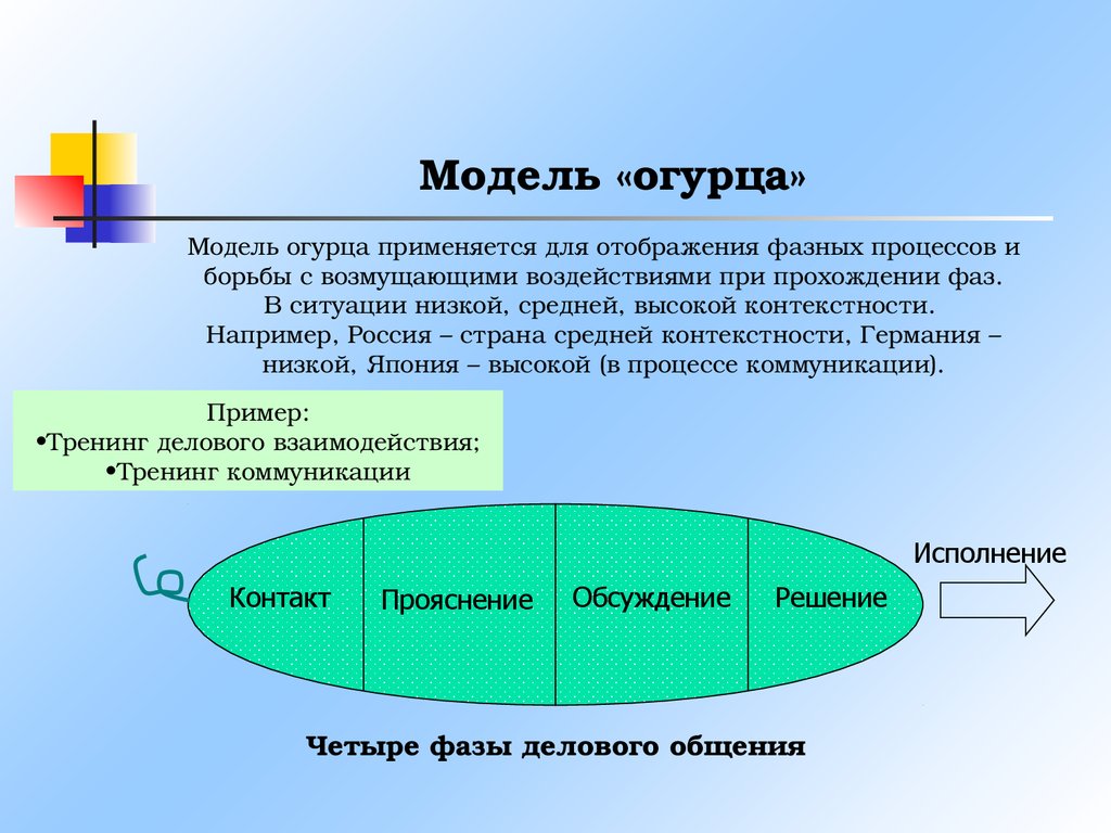 Модели тренинга. Модель тренинга. План макет тренинговых модулей. Модель полей в тренинге. Фазы цифровой коммуникации модель огурца.