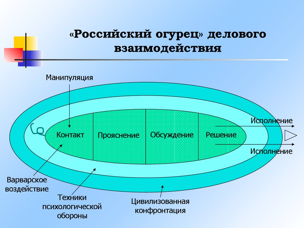 Модели тренинга. Модель тренинга. Векторные модели тренинга. Бизнес модель взаимодействия. Модель взаимодействия с манипуляцией.