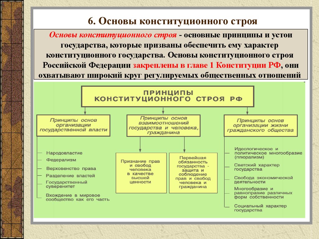 Основы конституционного строя в рф презентация