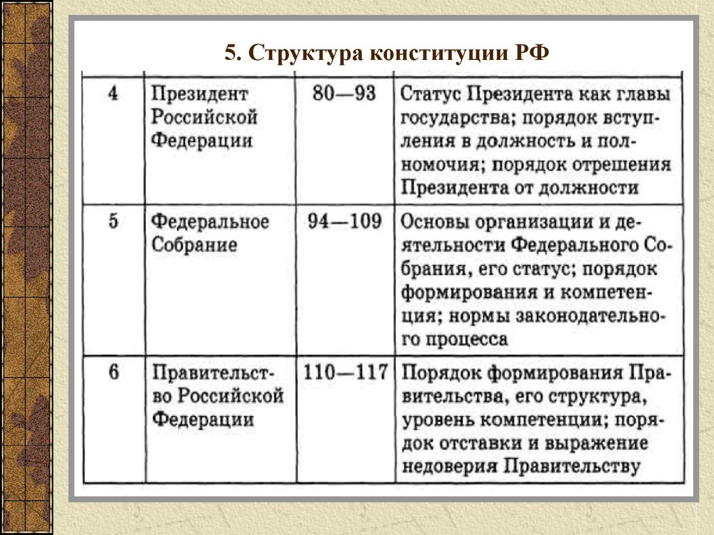 Конституция 1 3 глава. Структура Конституции Российской Федерации таблица. Структура Конституции РФ таблица. Анализ структуры Конституции РФ таблица. Основное содержание глав Конституции РФ таблица.