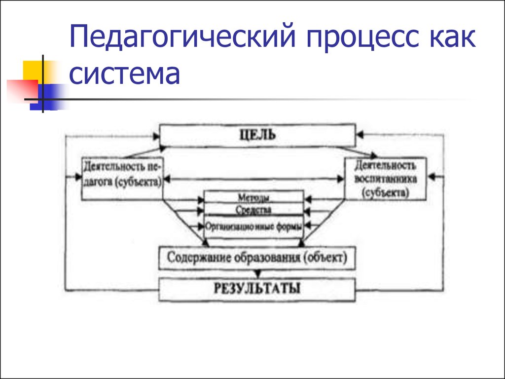 Схема педагогического процесса