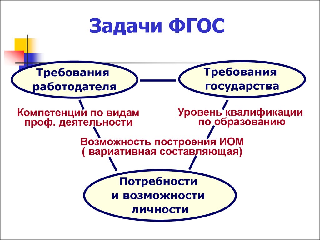 Задачи по фгос в школе. Задачи ФГОС. Требования государства к образованию.