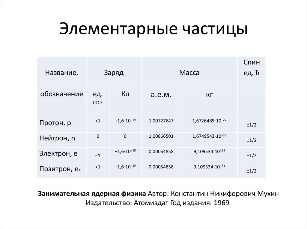 Масса электрона в кг. Массы и заряды элементарных частиц. Массы элементарных частиц. Масса и заряд Альфа частицы. Заряды и массы элементарных частиц таблица.