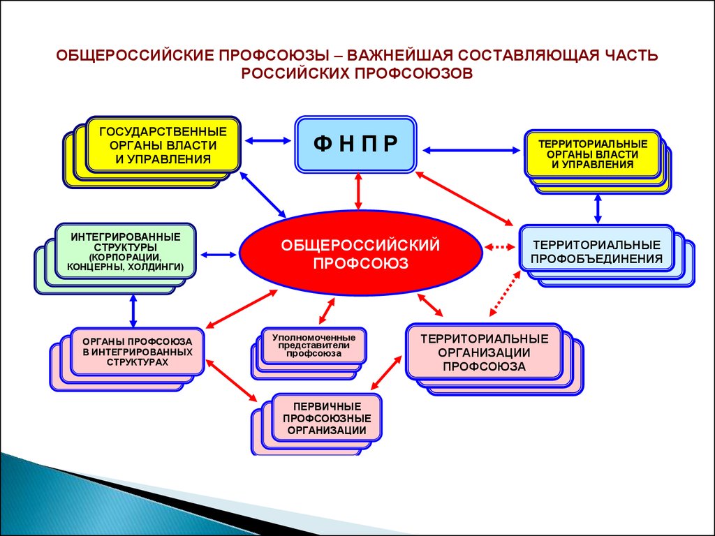 Профсоюзная организация рф. Структура профсоюзов в РФ. Схема профсоюзов России. Структура профсоюза схема. Иерархия профсоюзов в России.