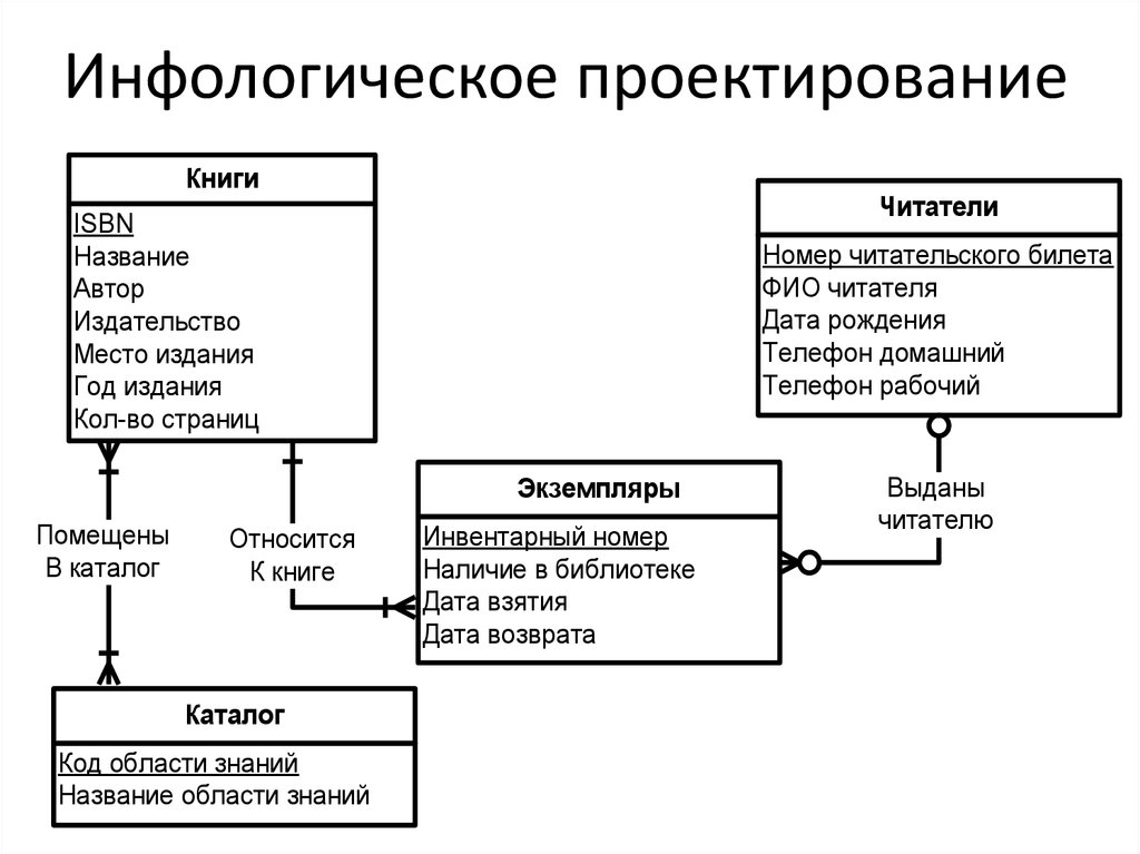 Er диаграмма библиотека