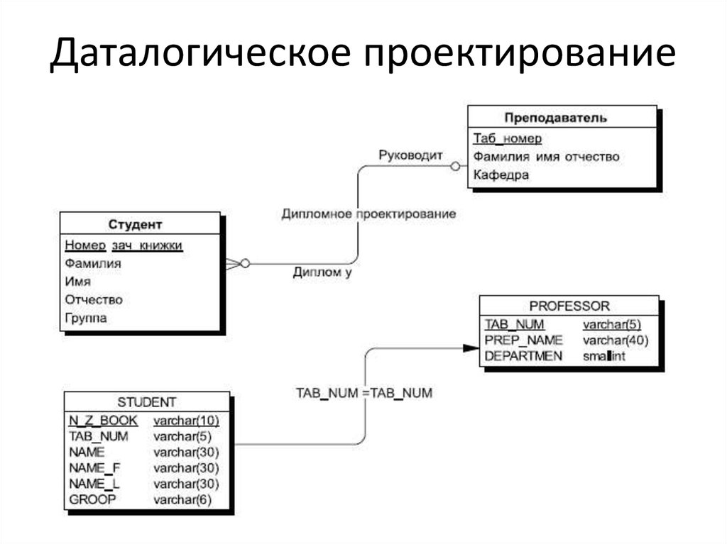 Инфологическая модель данных. Даталогическая модель базы данных SQL. Даталогическую модель. Даталогическую модель БД пример.