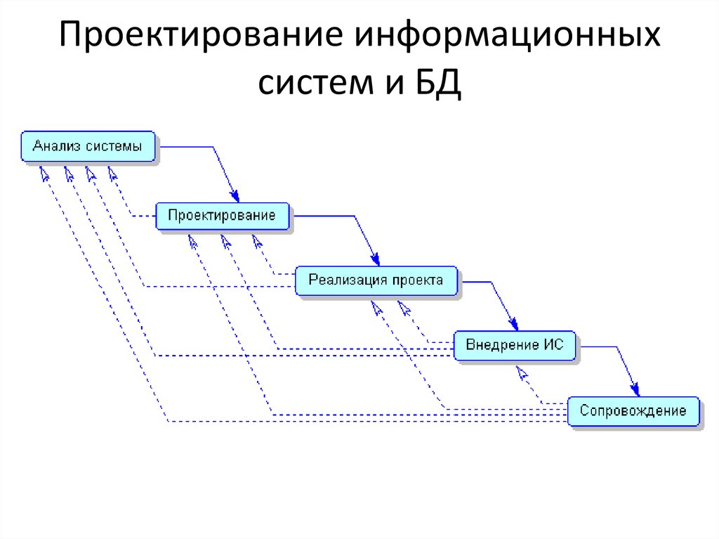 Информационное проектирование