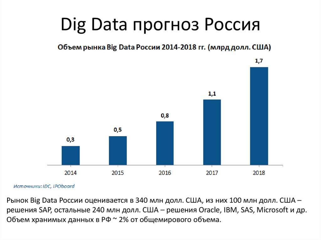 Рост данных. Большие данные в России. Big data в России. «Big data» в Россия статистика. Объем мирового рынка больших данных.