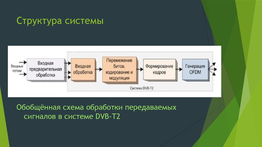 Цифровой стандарт. Обобщённая схема обработки передаваемых сигналов в системе DVB-t2.т. Семейство цифрового стандарта карта.