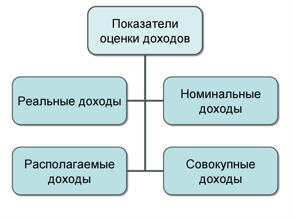 Оценка доходов. Показатели оценки доходов. Оценка доходов это. Что такое оценочный доход.