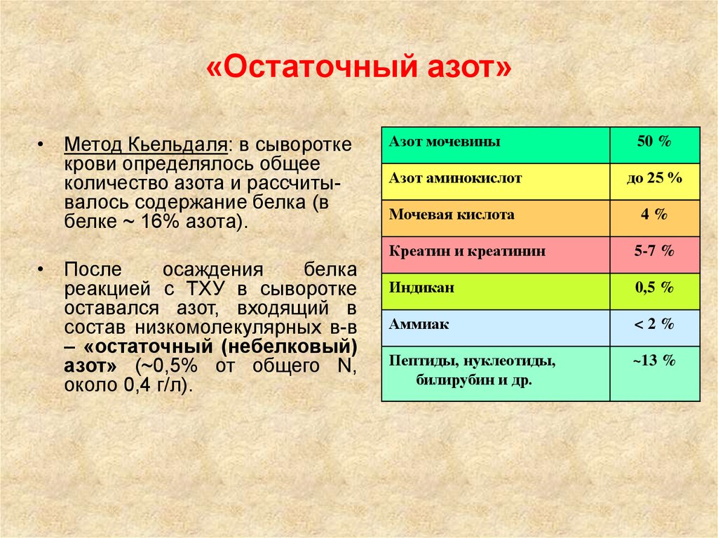 Белок и мочевина в моче