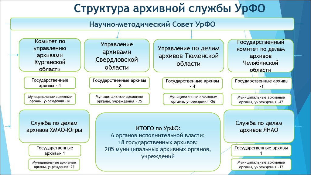 Составление схемы управления архивным делом