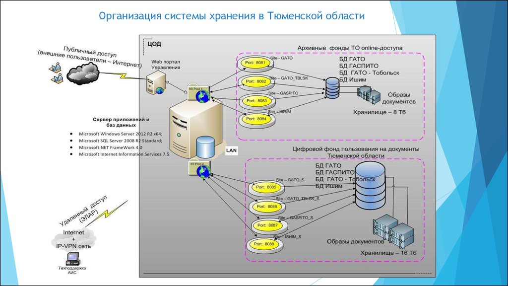 Предприятие как система. Система Урал интернет. Тюменская область архивный интернет.