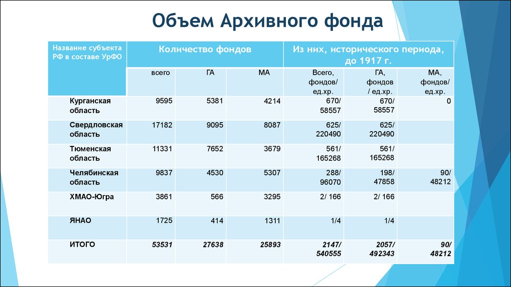 Объем фонда. Объем архивного фонда РФ. Название архивного фонда. Название фонда архива. Объем архивного фонда организации.