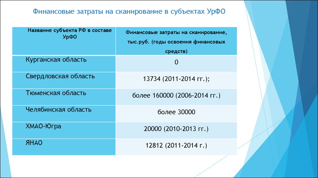 Затраты на освоение ресурсов