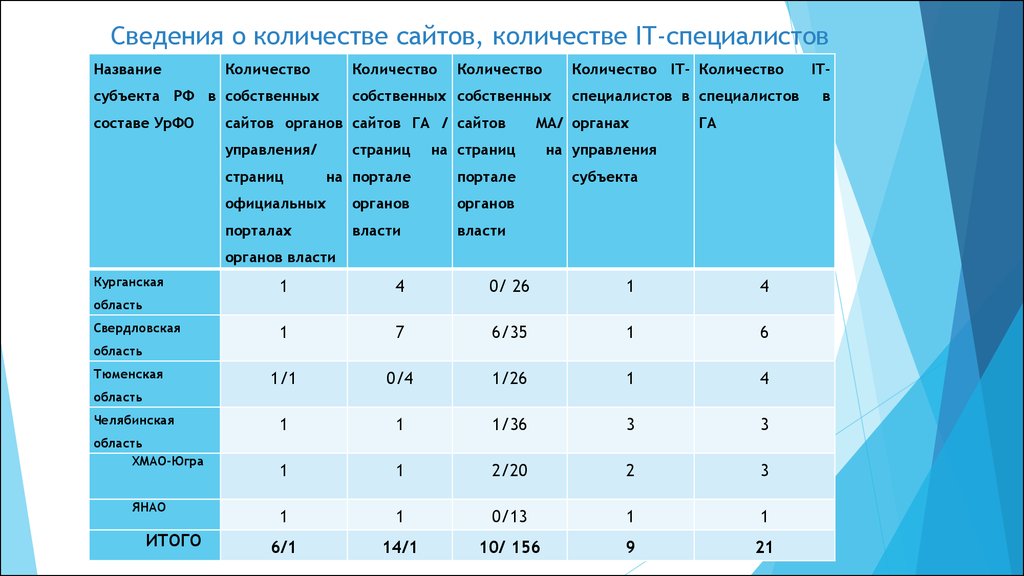 Количество сайтов. Портал сколько уровней. It специалисты сколько на них учиться.