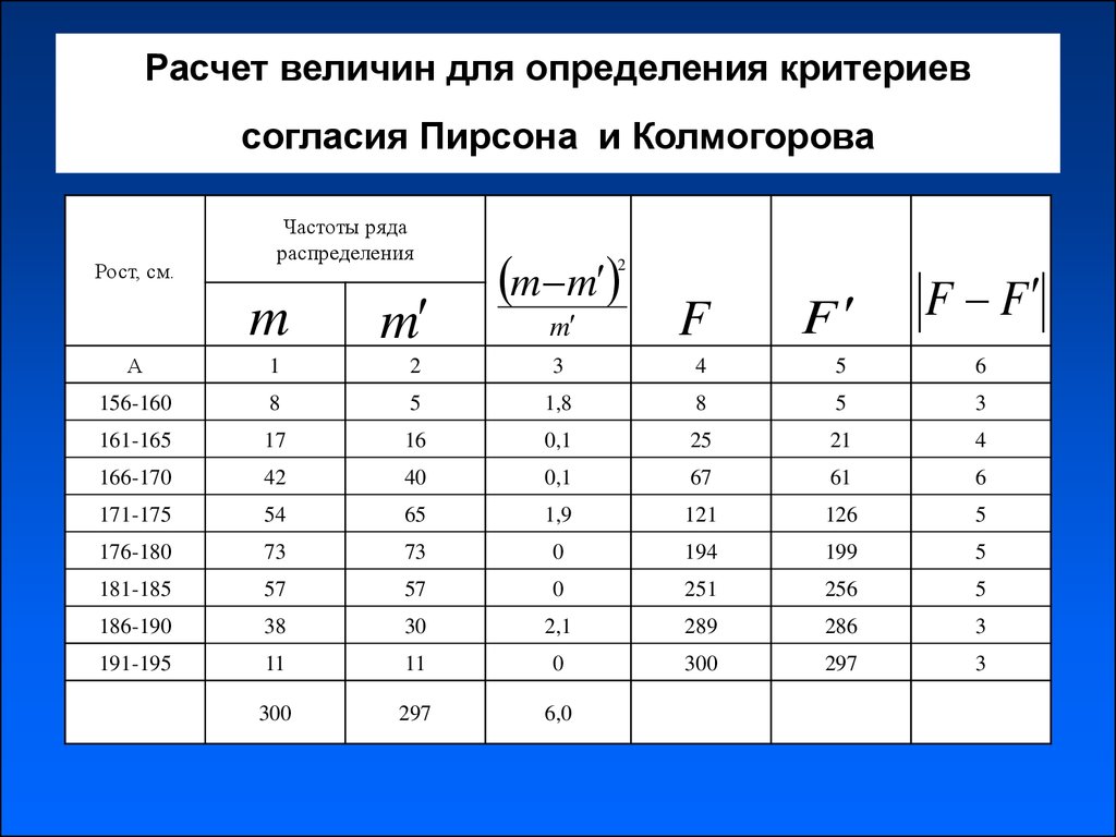 Г рассчитать. Критерий согласия Пирсона таблица. Табличное значение критерия согласия Пирсона. Критерий согласия Колмогорова таблица. Таблица критерии Пирсона (х-квадрат).