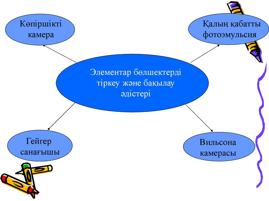 Жасанды радиоактивтілік презентация