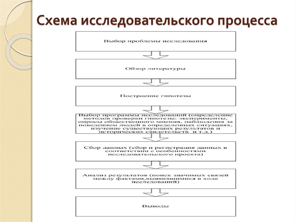 Схема проведения научного исследования