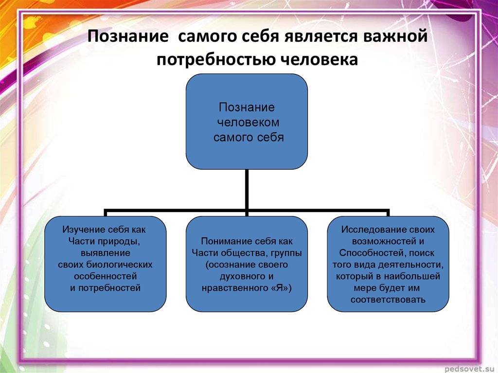 Проект познай себя